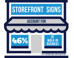 Storefront Signs Account for 50 of Walk-In Business